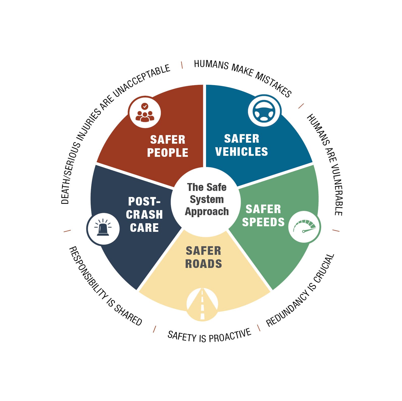 Safe System Approach